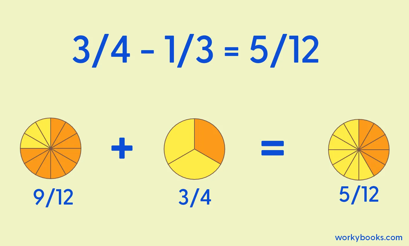 A visual guide for subtracting fractions 3/4 - 1/3. It starts with a pie chart showing 9/12 (representing 3/4). An arrow indicates the removal of 4 slices (representing 1/3). The final image shows the remaining 5/12 of the pie chart.