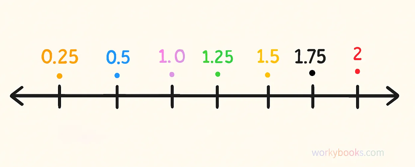 Visual representation of decimal numbers on a number line with different decimal values marked