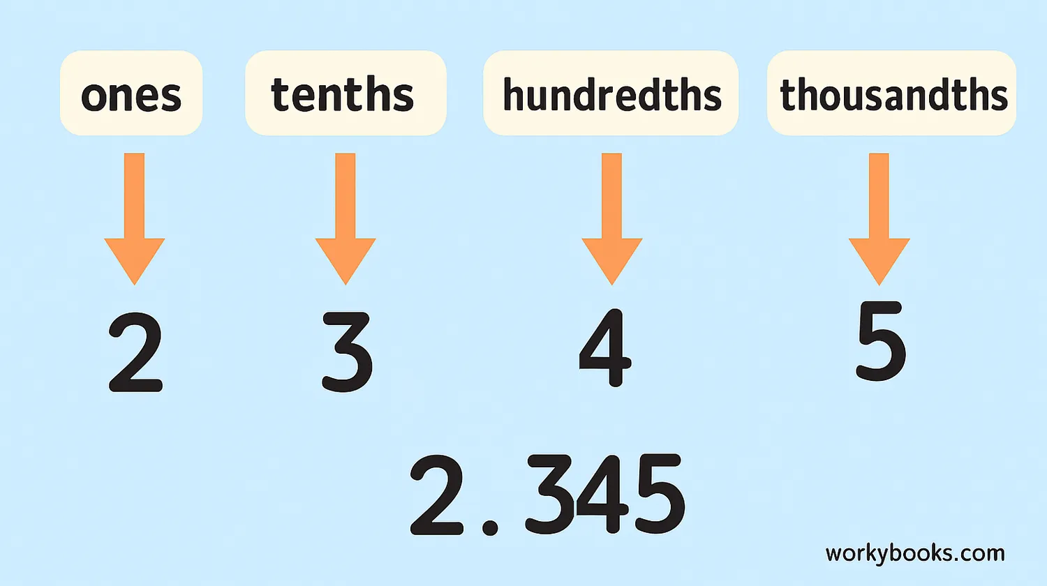Step-by-step diagram showing how to compare decimal numbers by place value