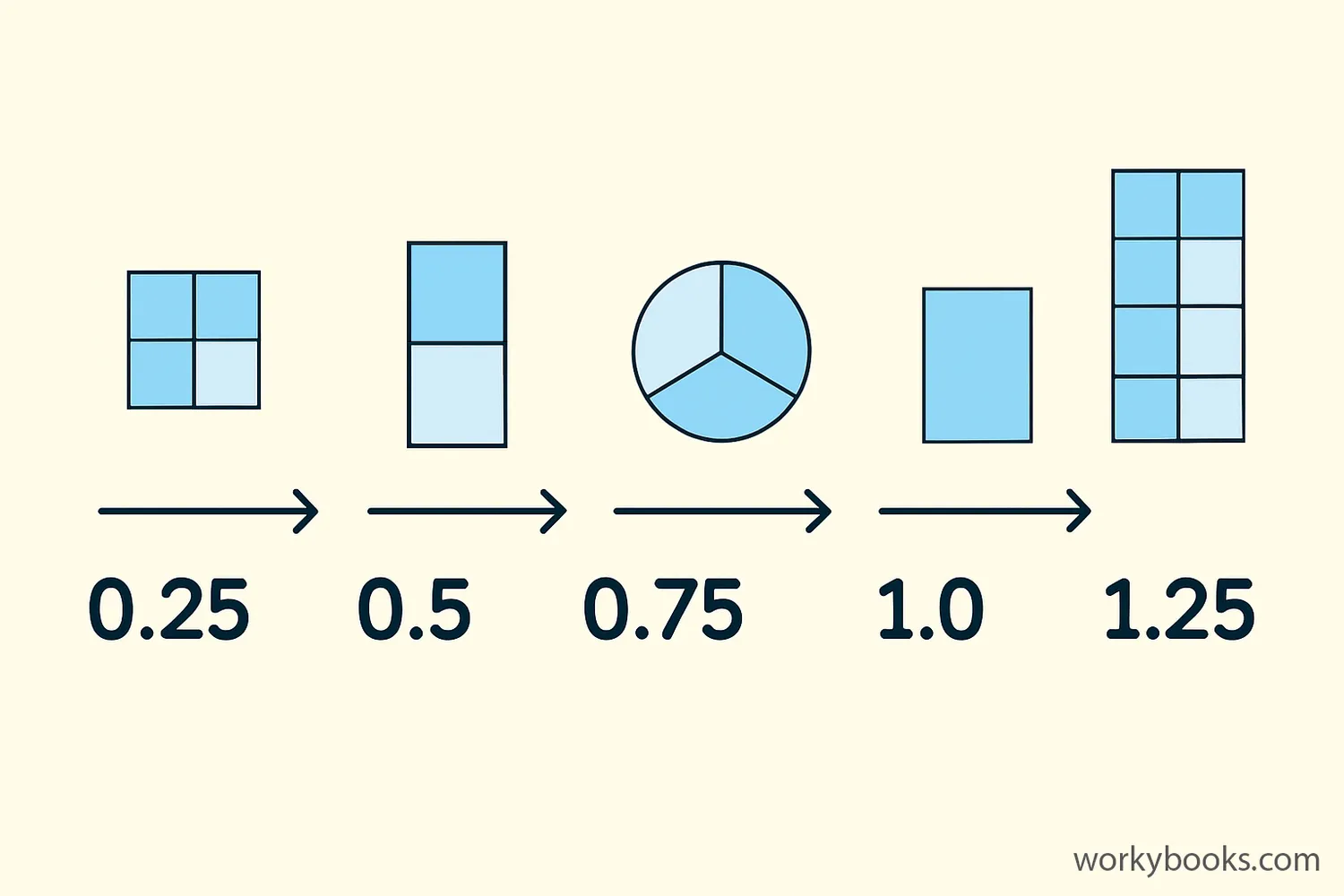 Visual showing decimal numbers arranged in ascending order with arrows pointing from smallest to largest