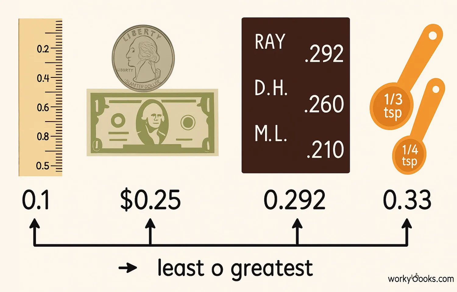 Multiple examples of decimal numbers being ordered in different scenarios