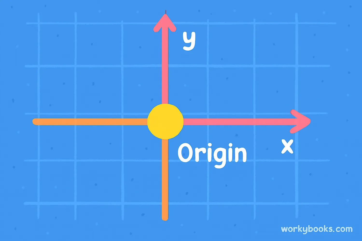 Simple coordinate grid showing the origin point at (0,0)
