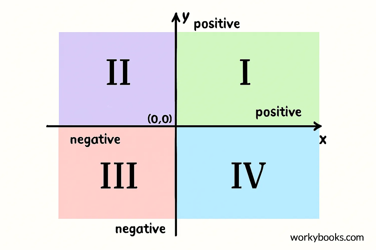 Detailed coordinate plane with labeled quadrants and the origin at the center