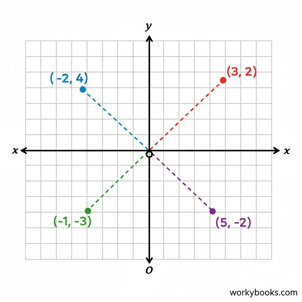 Examples showing how to plot points relative to the origin on a coordinate plane