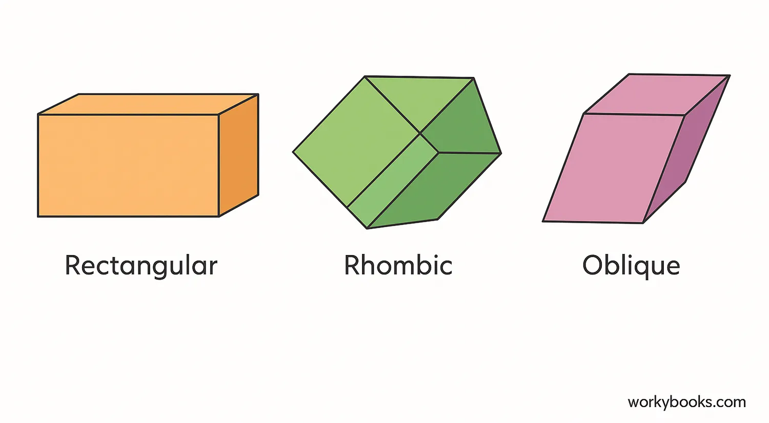 Comparison of different types of parallelepipeds: rectangular, rhombic, and oblique