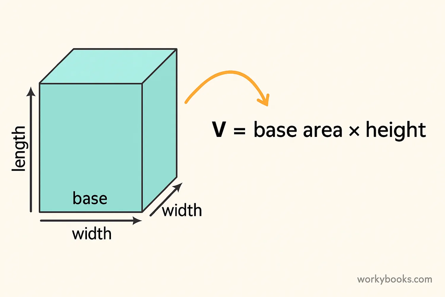 Visual explanation of how to calculate the volume of a parallelepiped using base area and height