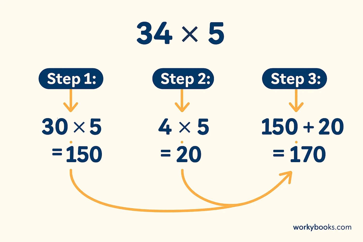 Step-by-step diagram showing the partial products method