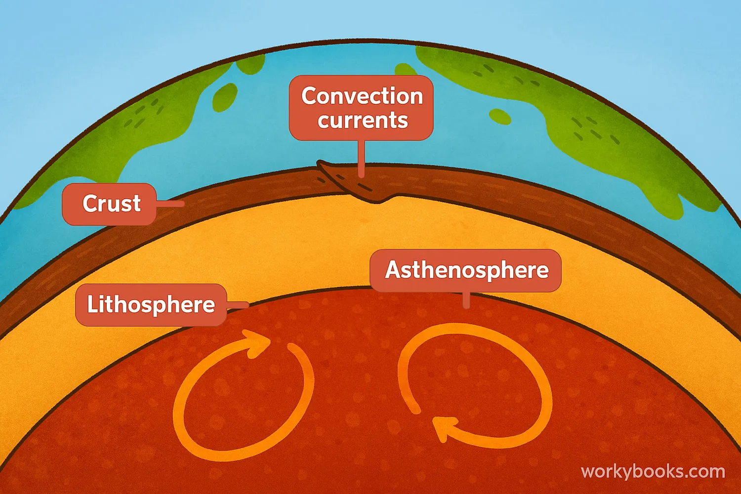 Earth’s layers showing crust, lithosphere, asthenosphere, mantle, and convection currents.
