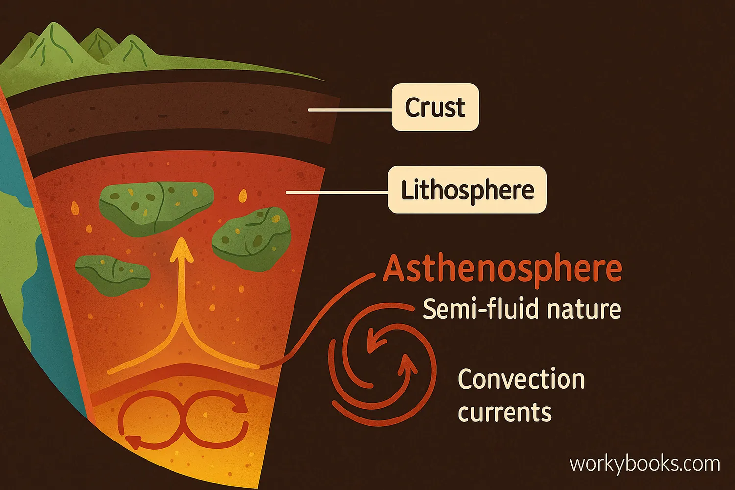 Earth layers showing crust, mantle, asthenosphere, convection currents, and tectonic plate movement.Earth layers showing crust, mantle, asthenosphere, convection currents, and tectonic plate movement.