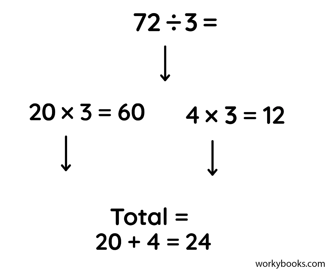Visual representation of division using the partial quotient method showing how a large division problem is broken into smaller parts
