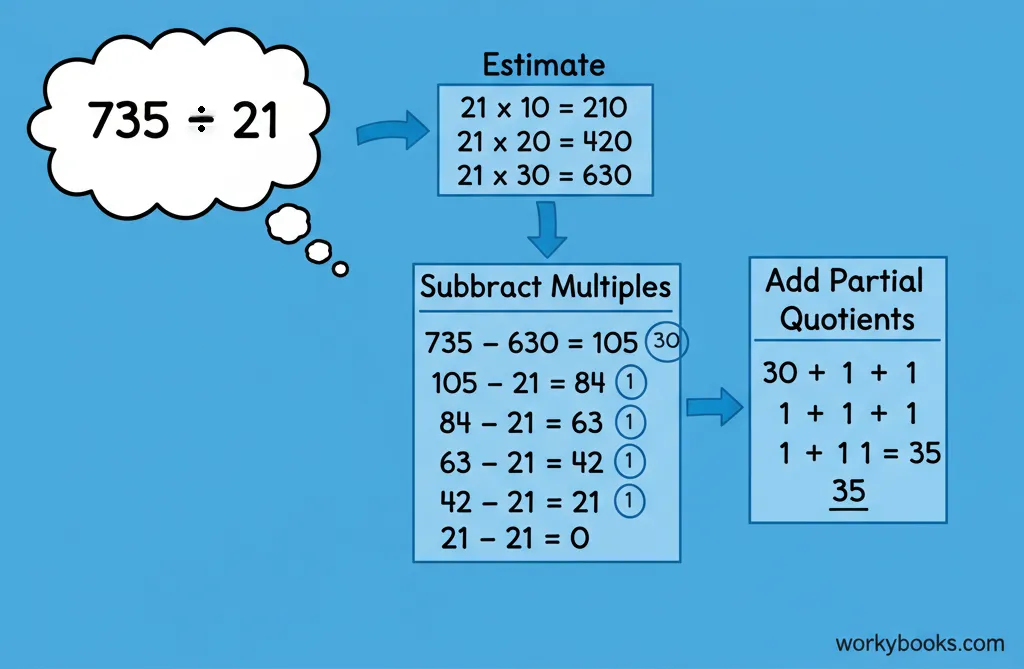 Diagram showing the thought process behind partial quotient division with estimation and repeated subtraction