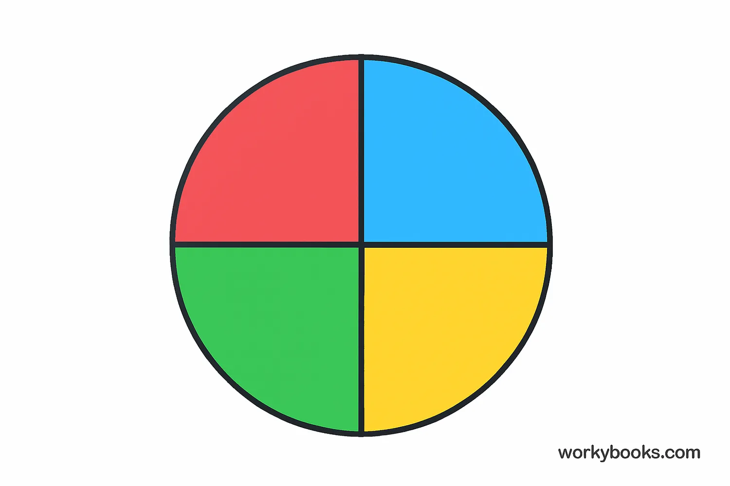 A circle divided into four equal parts with different colors
