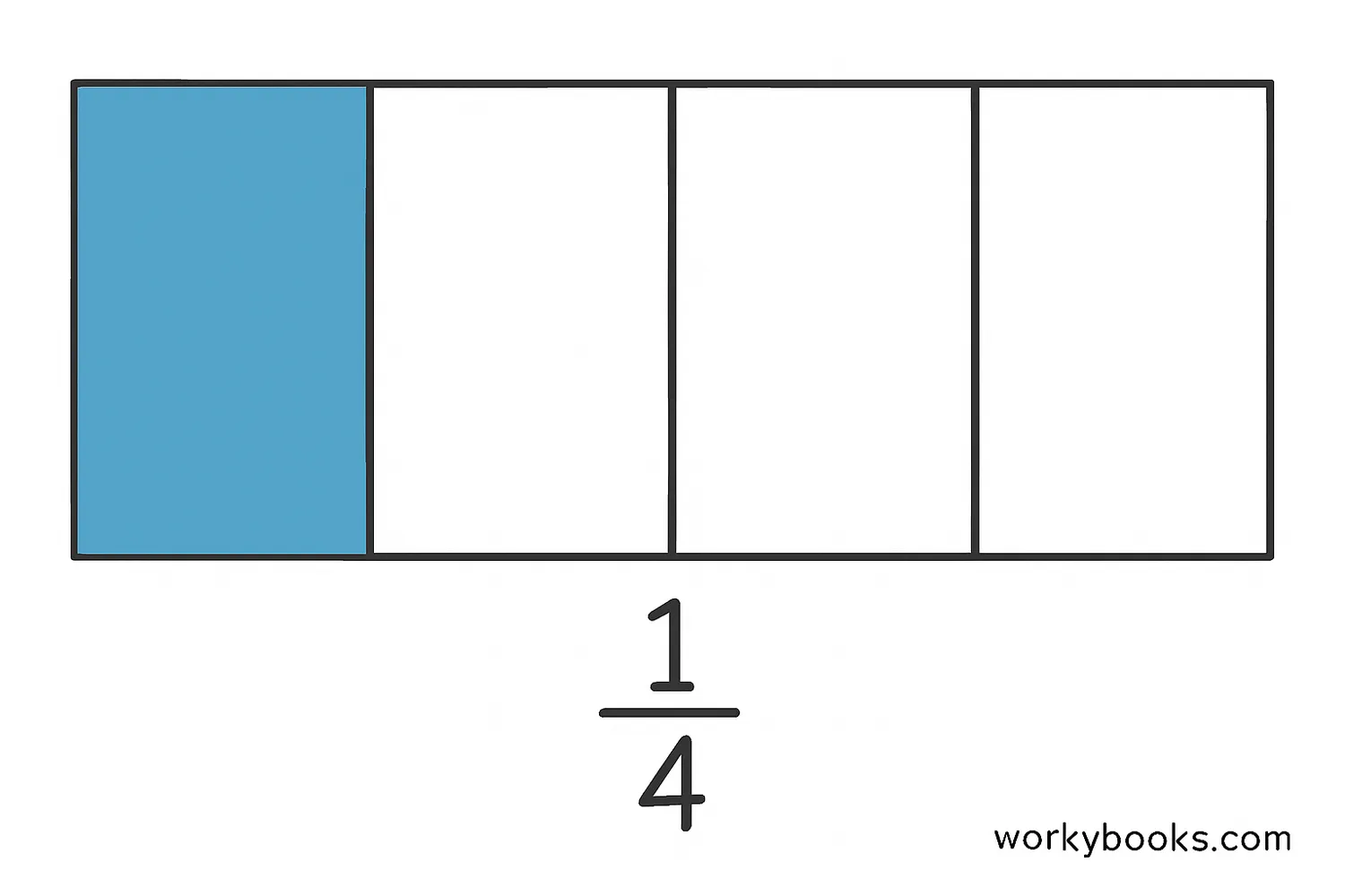 A rectangle divided into four equal parts with one part shaded to show 1/4