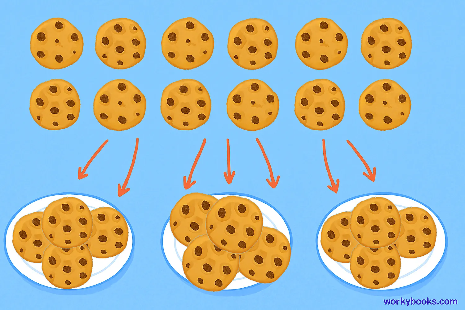 Three plates with cookies being shared equally from a group of 12 cookies