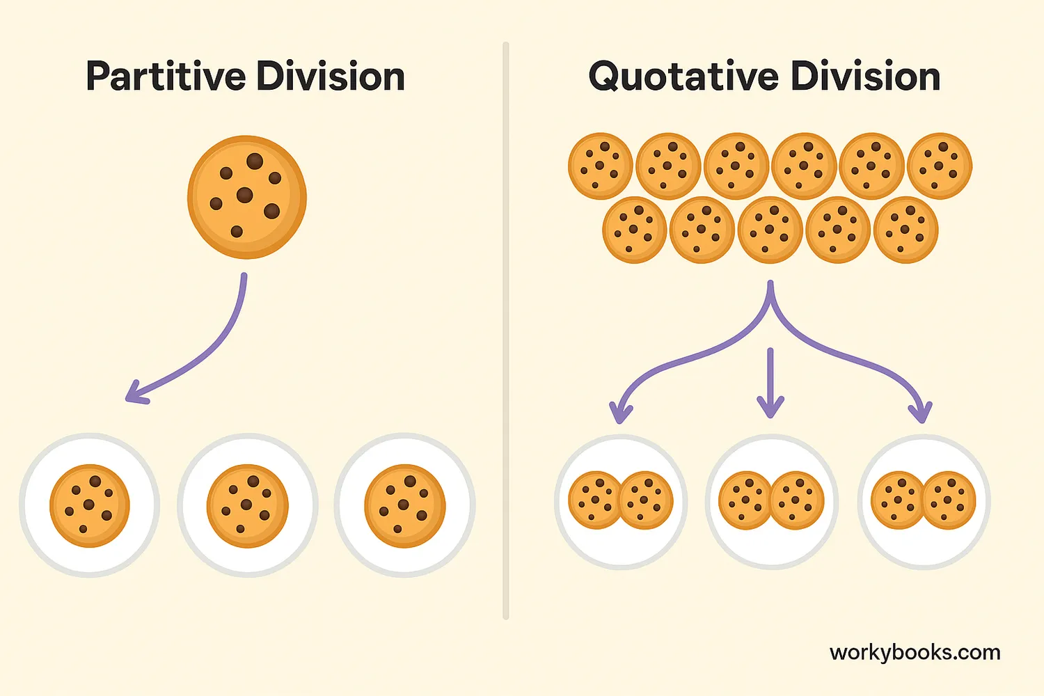 Comparison showing sharing cookies among plates vs grouping cookies into sets of 4