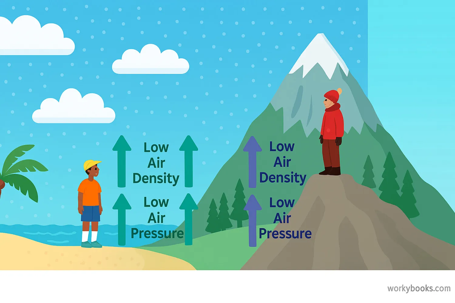 Wide scene showing altitude’s effect on air, pressure, and temperature from beach to mountain.