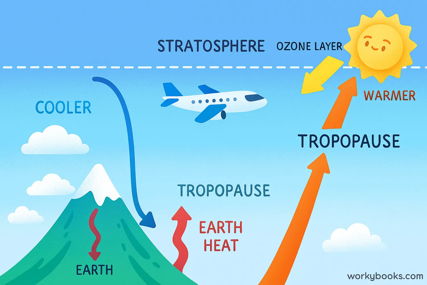 Wide diagram showing troposphere cooling and stratosphere warming with ozone and UV rays.