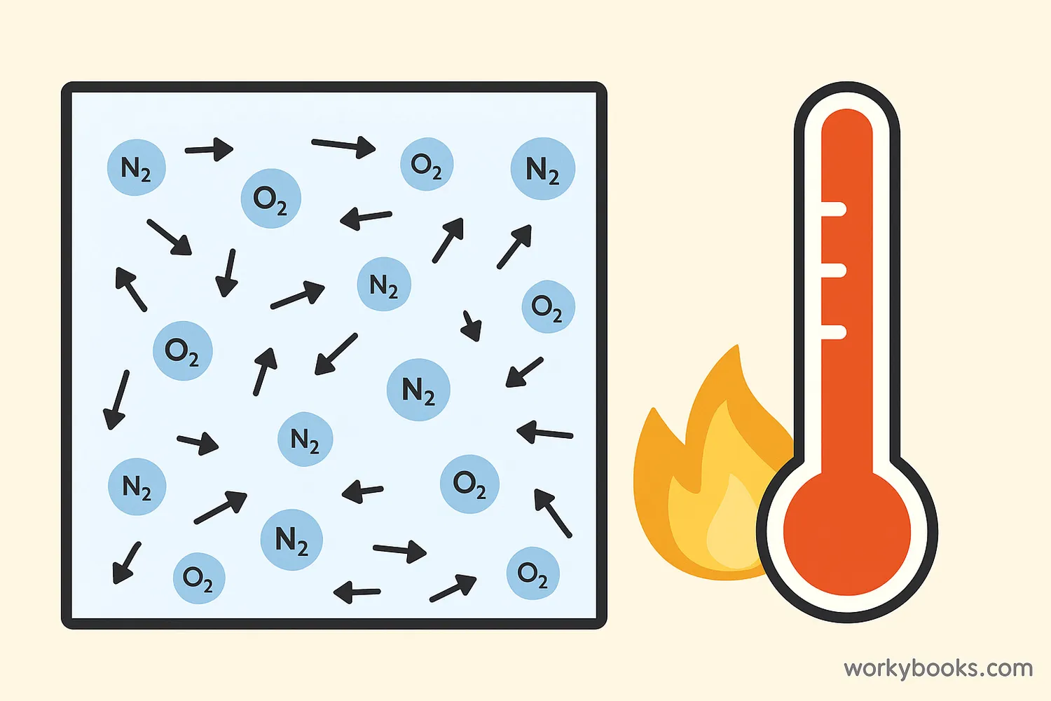 Gas molecules bounce faster in heated container, increasing partial and total pressure.