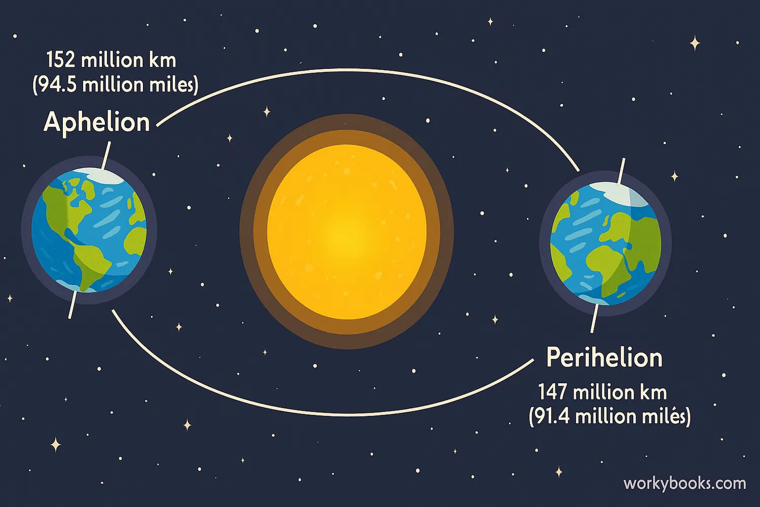 Earth's elliptical orbit showing Aphelion, Perihelion, and tilted axis around the Sun.