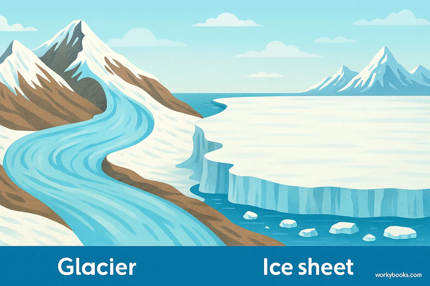 Glacier flows through mountains; ice sheet spreads across polar land with labeled features.