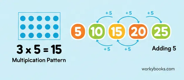 Illustration showing different number patterns with visual aids like number lines, arrays, and sequences