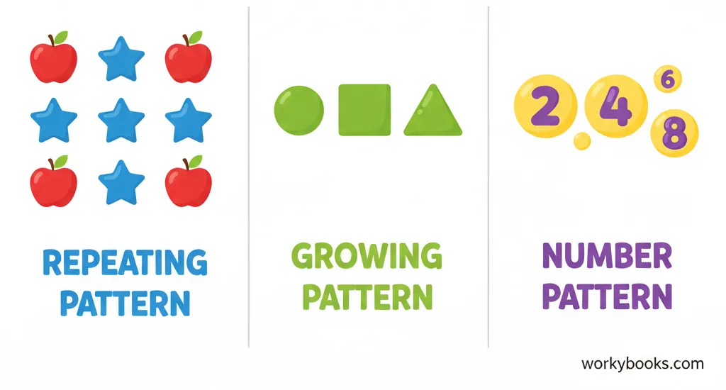 Illustration showing different types of patterns: repeating patterns, growing patterns, and number patterns with visual examples of each