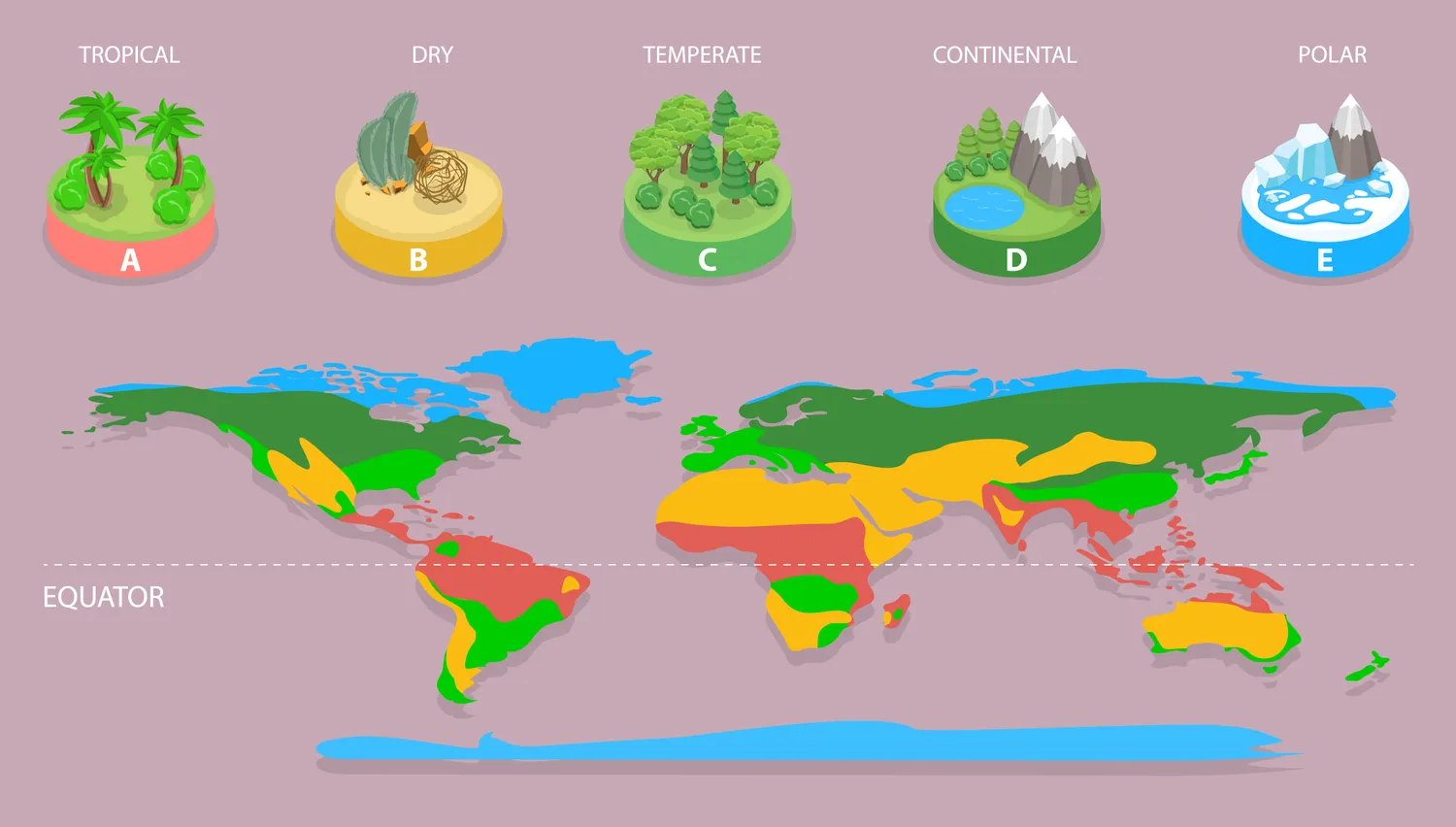 Map showing the main world climate zones: tropical, temperate, and polar.
