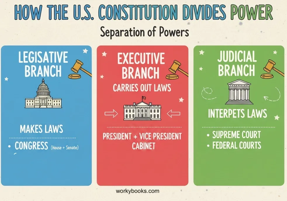 U.S. Constitution divides power