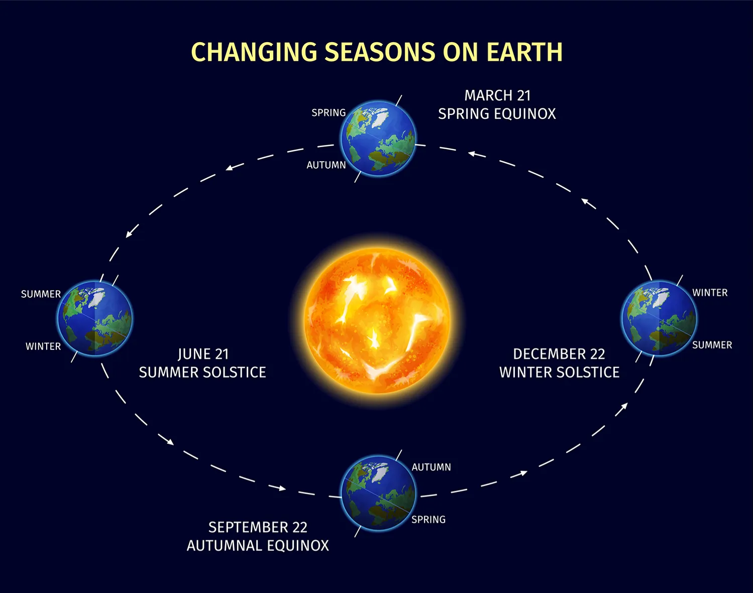 The Four Seasons: Earth's Tilt and Orbit