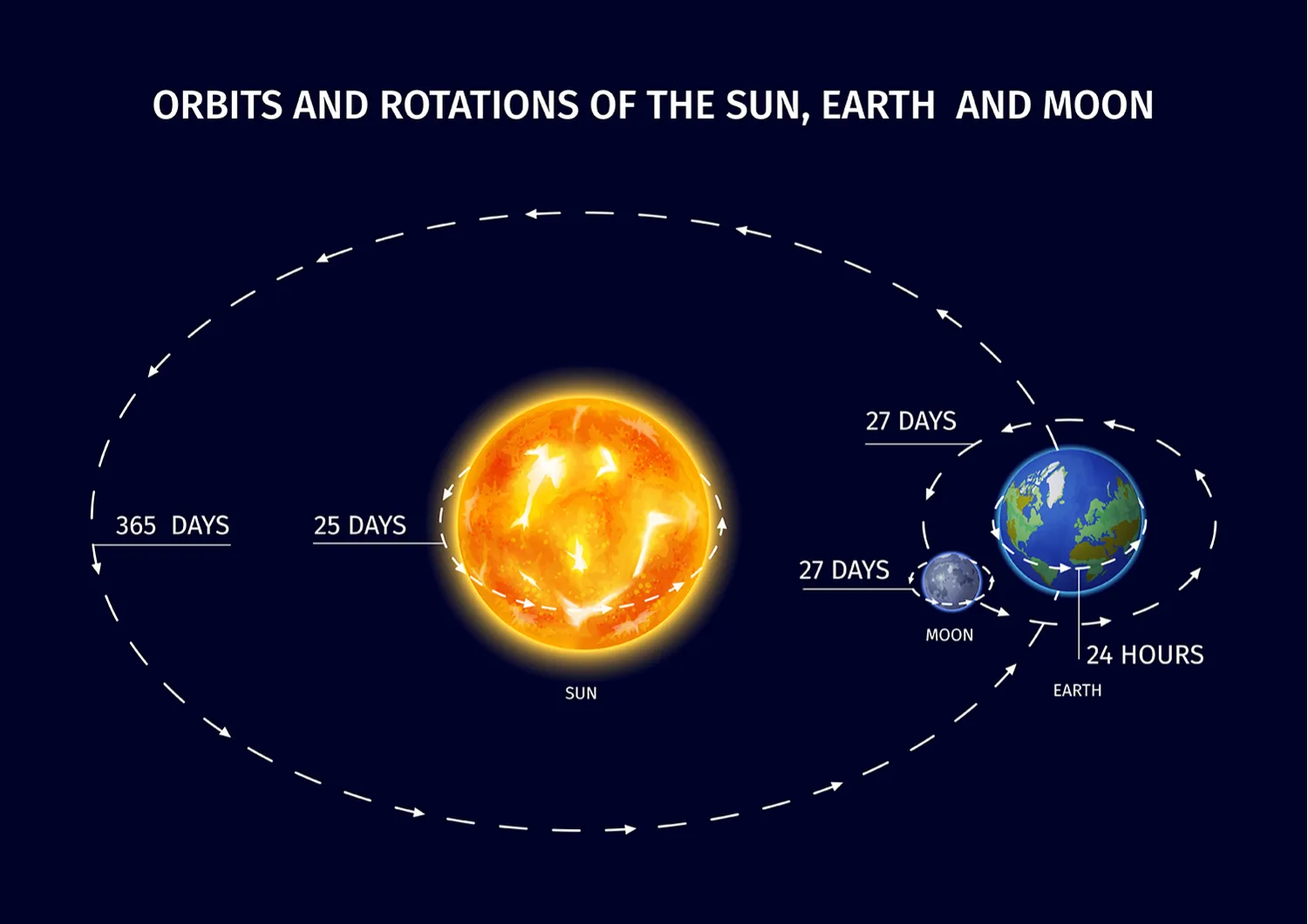 Revolution vs Rotation: Two Types of Motion