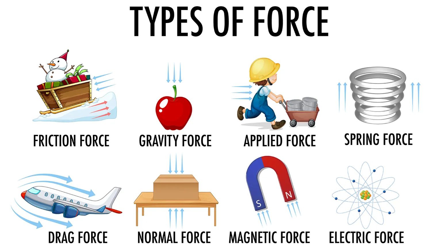 Types of Forces