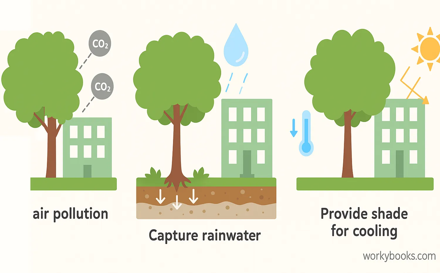 Illustration showing ecosystem services in cities: trees cleaning air, bees pollinating plants, soil absorbing rainwater, and plants cooling urban areas