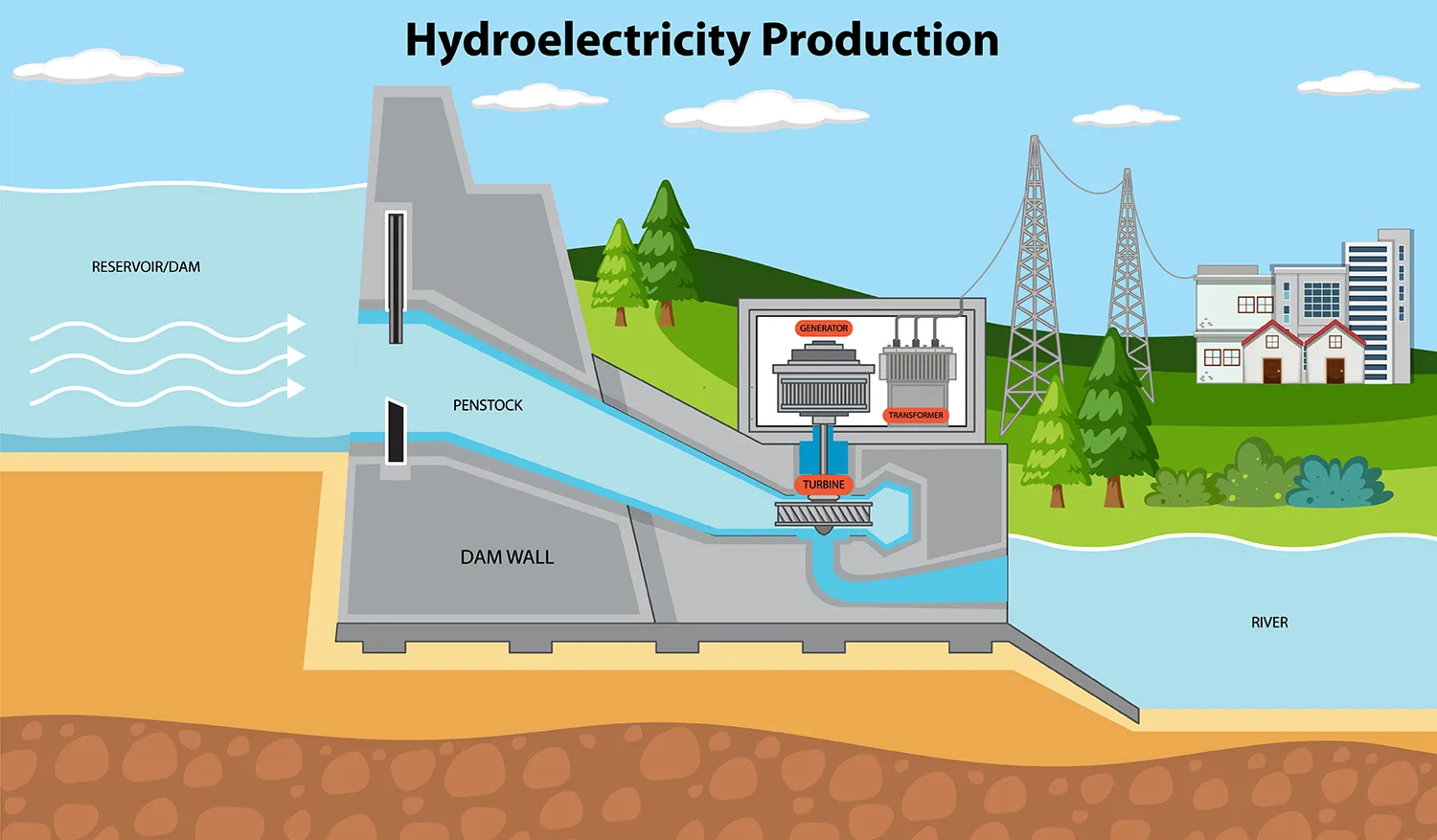 Hydroelectric Energy
