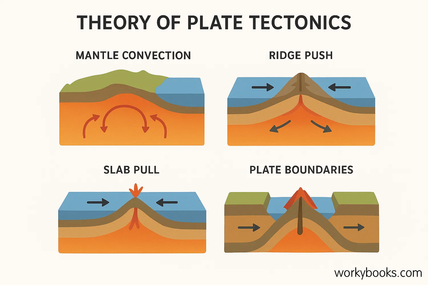 Plate tectonics processes and boundaries illustrated with labeled diagrams.