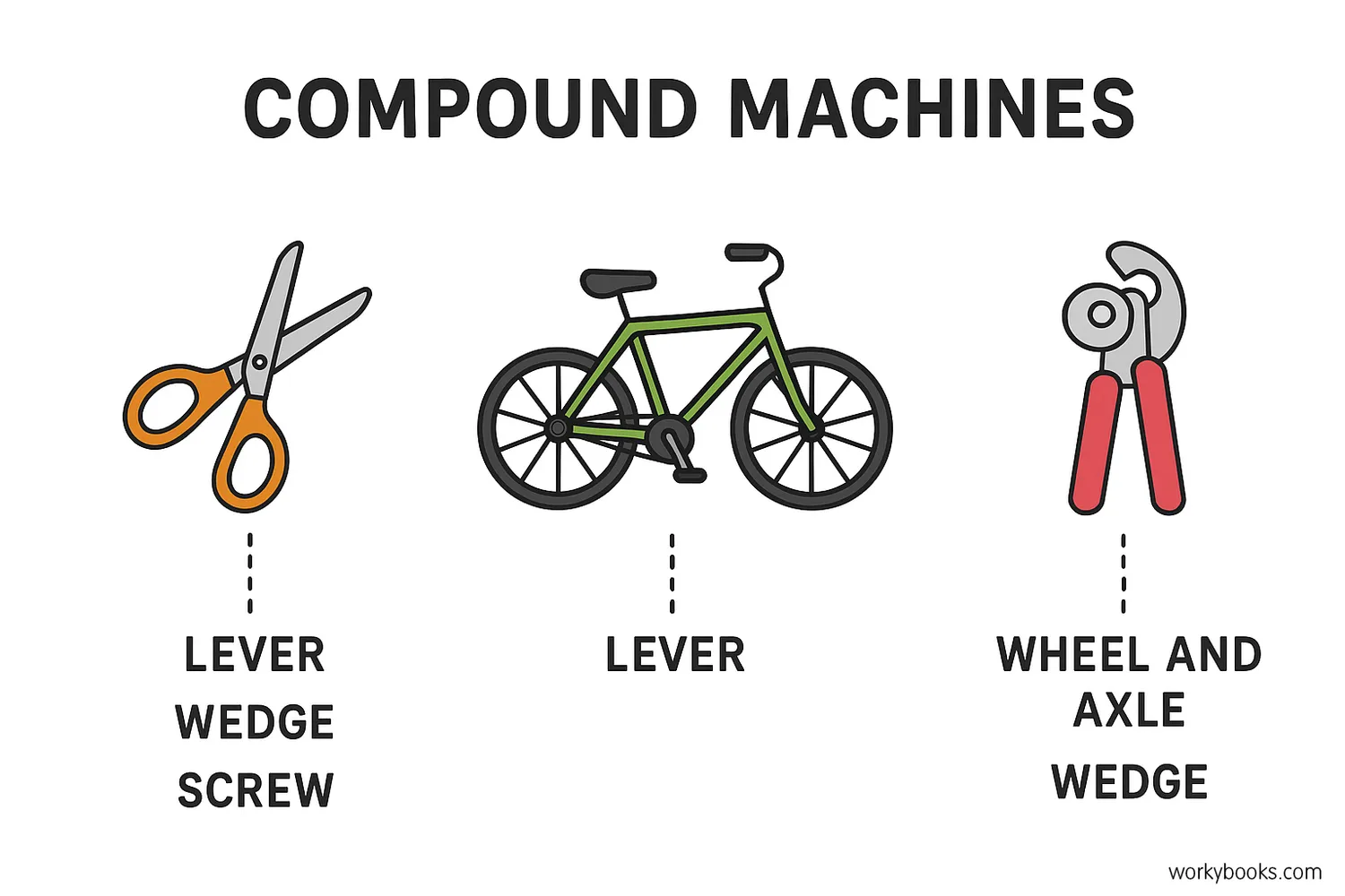 Scissors, bicycle, and can opener labeled with simple machines