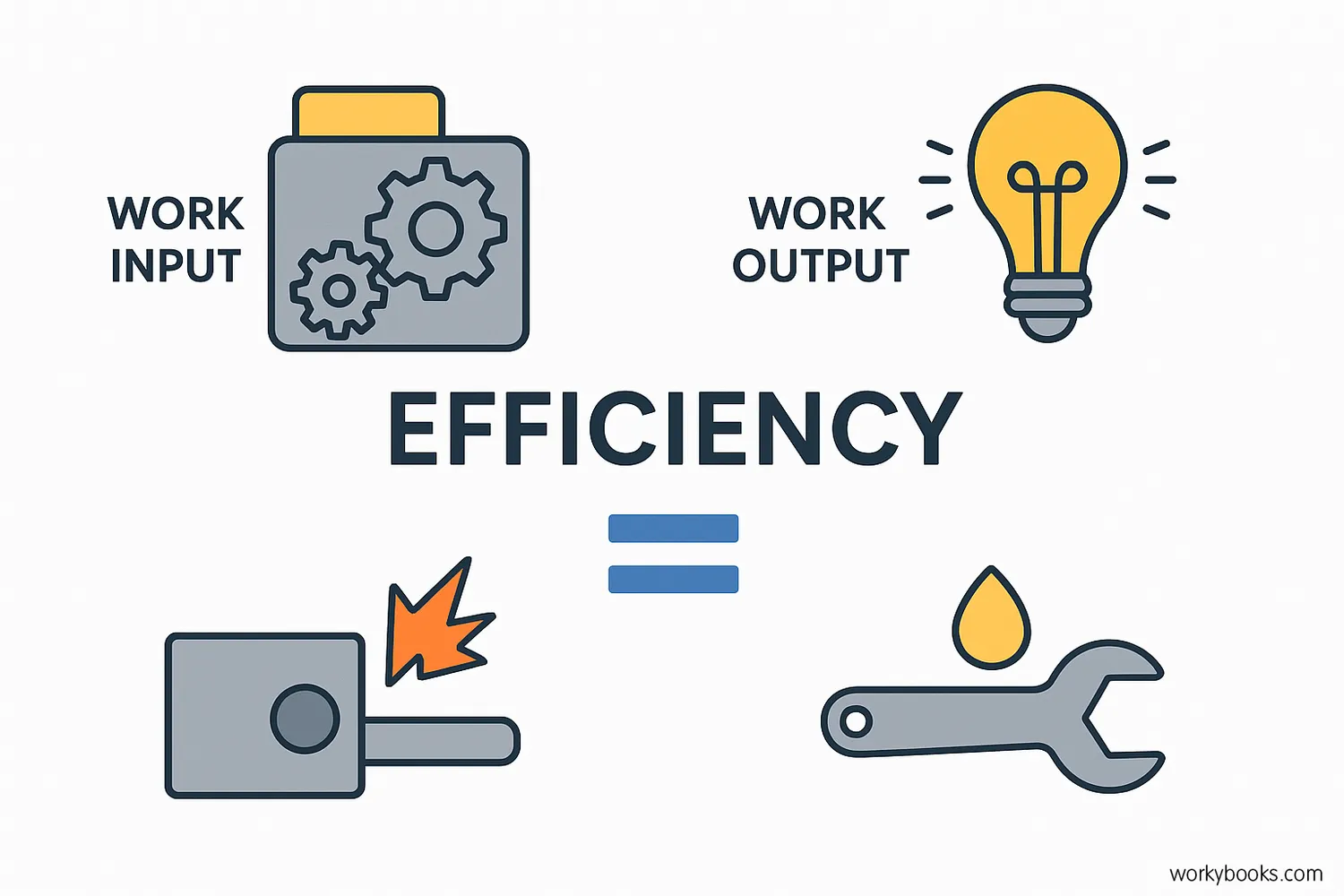 Machine efficiency diagram with input, output, friction, and solutions.