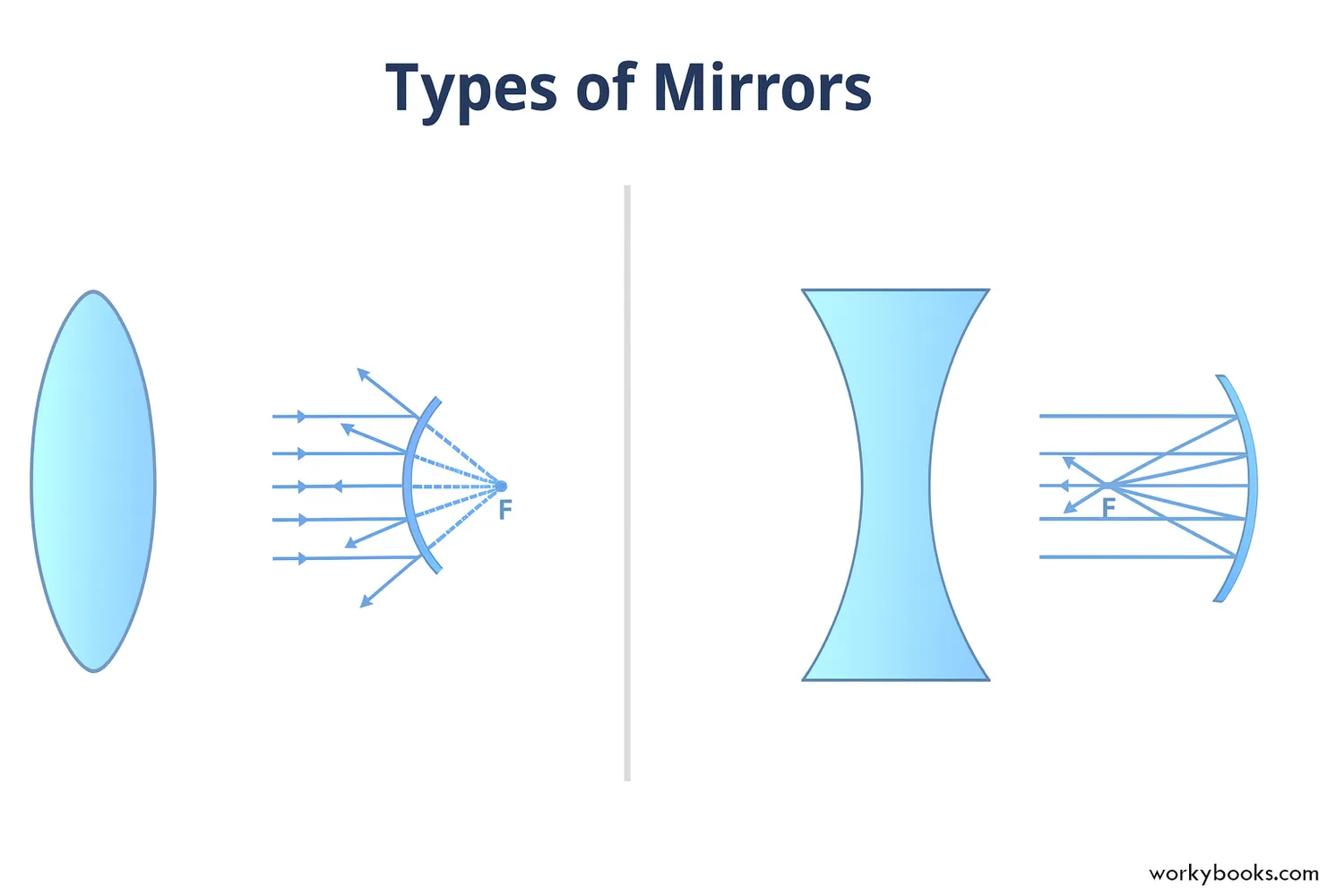 Three mirror types with light rays: plane, concave, convex.