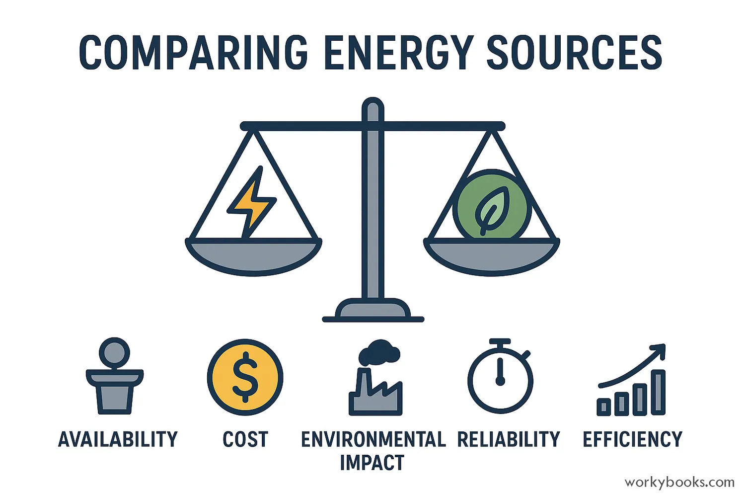 Icons comparing energy sources by key criteria on white background.