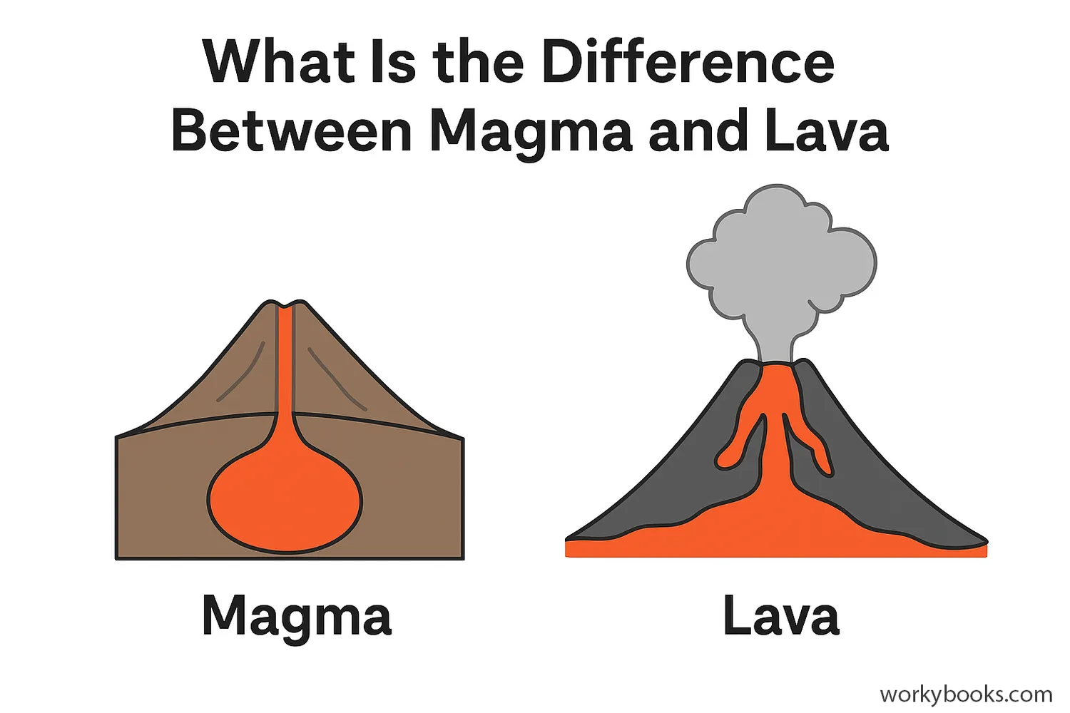 Magma underground, lava erupting from volcano with ash cloud.