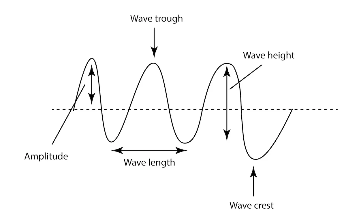 waves-crest-trough