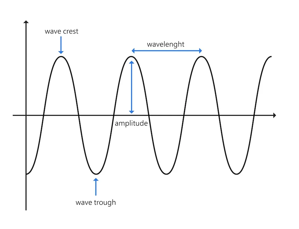 wave-amplitude