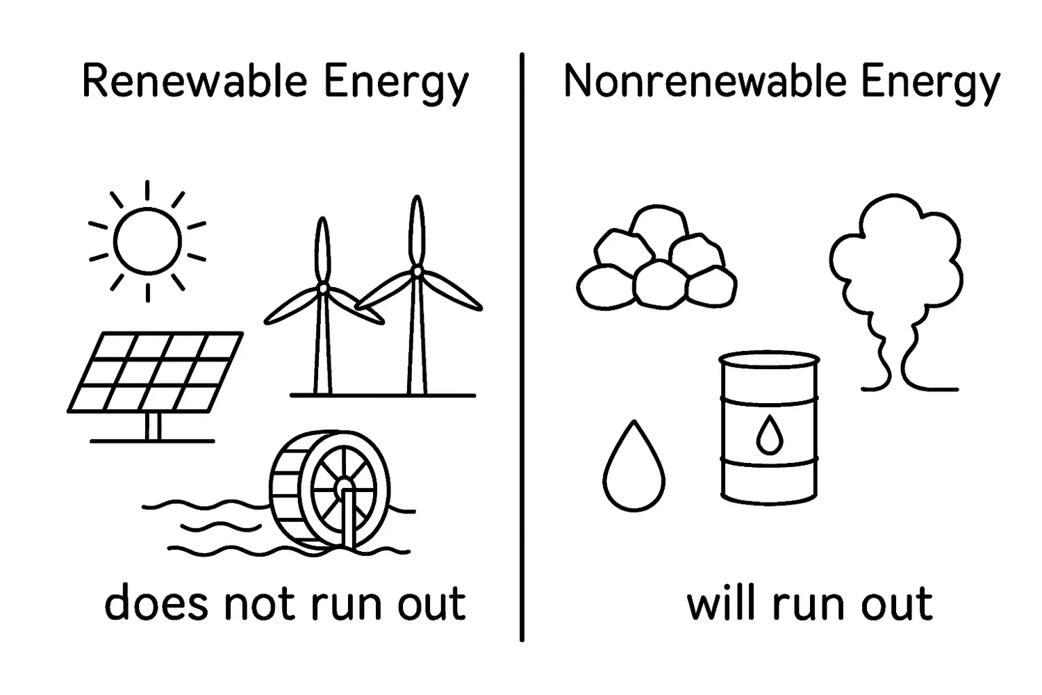Renewable energy uses sun, wind, water; nonrenewable uses coal, oil.