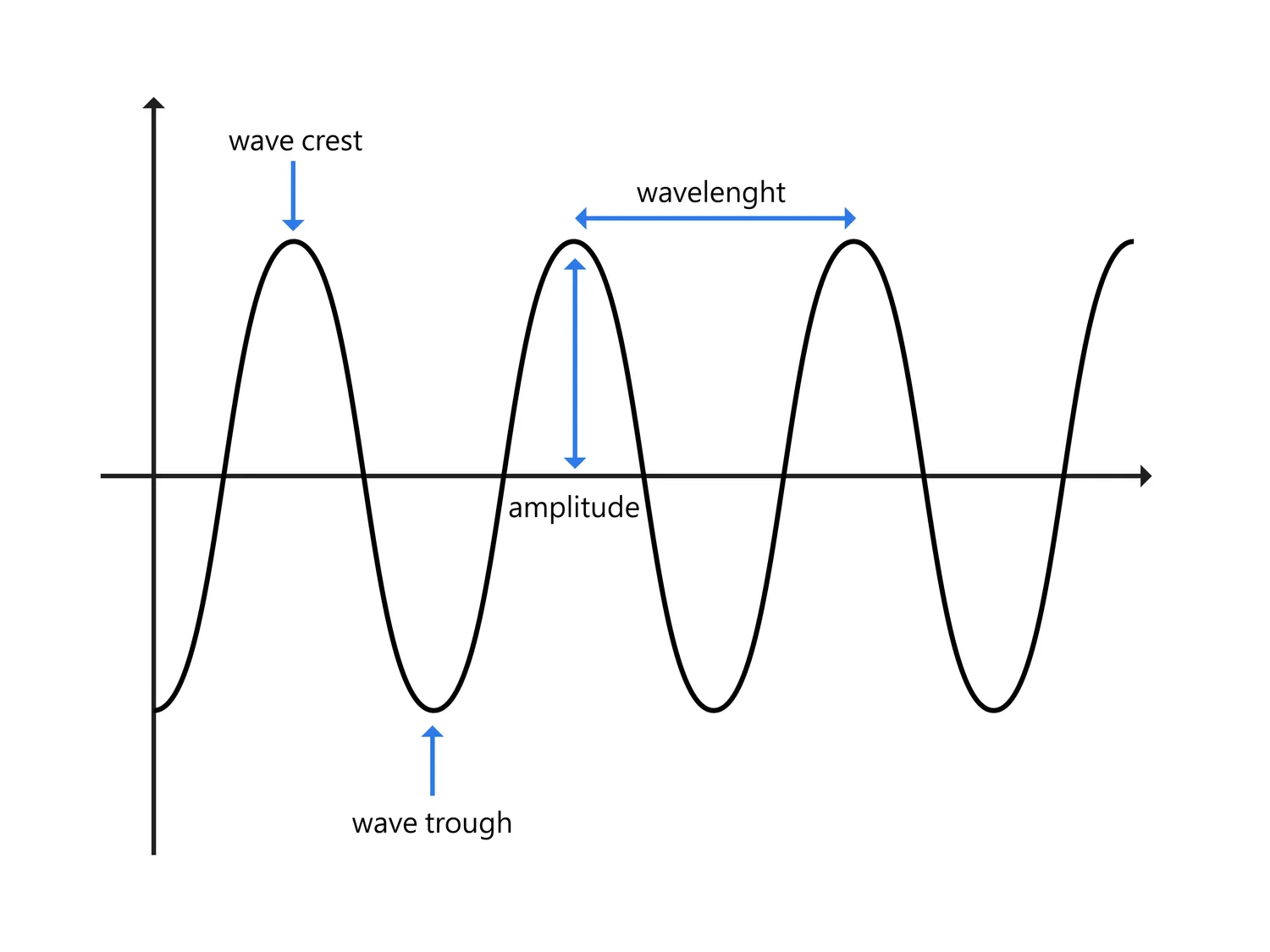 parts of a wave crest trough amplitude and wavelength