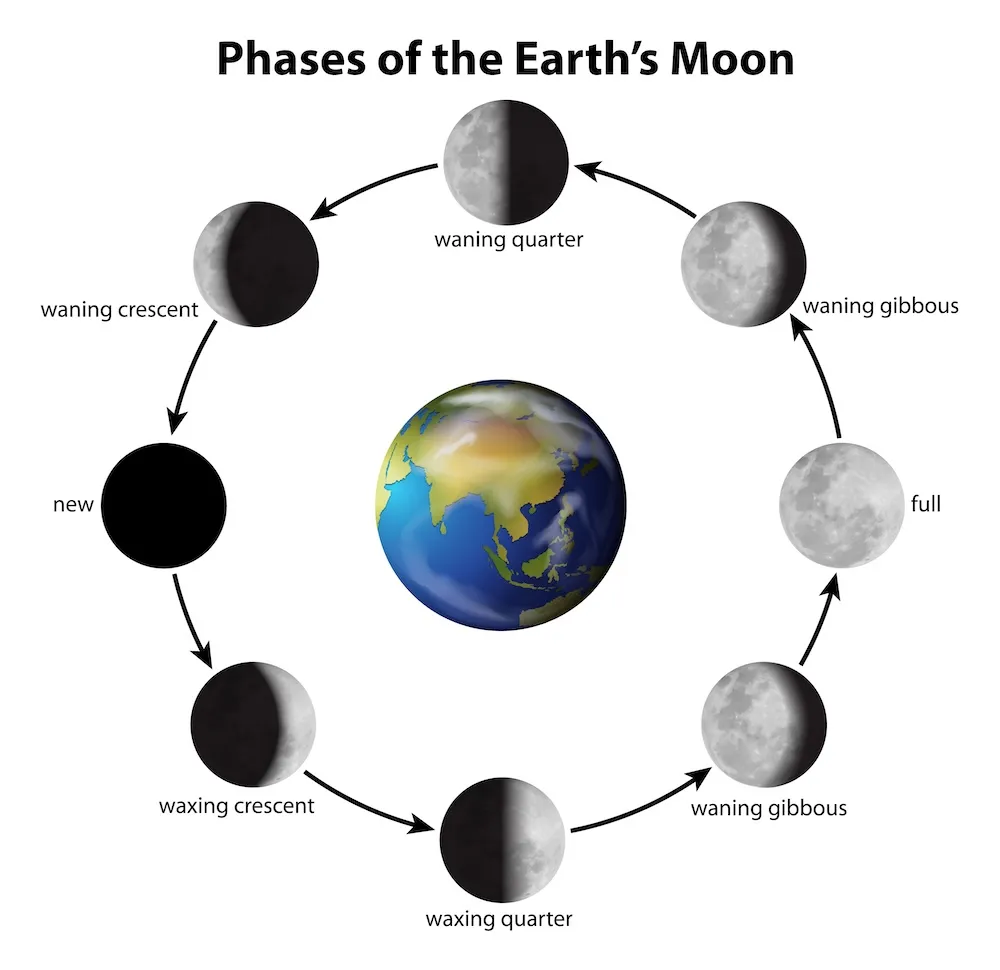 Moon-Phases