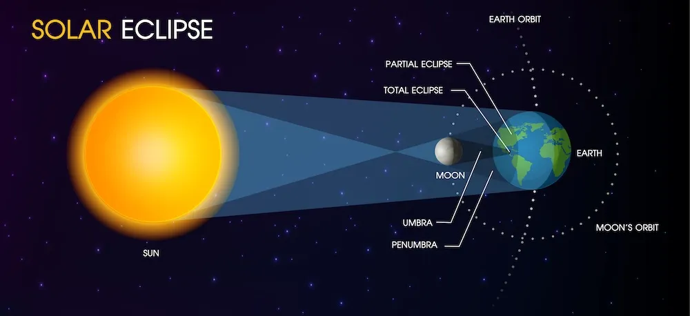 SOL- ECLIPSE