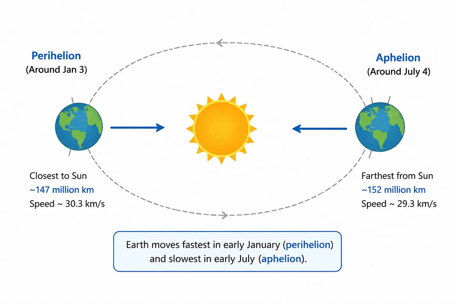 Earth's orbit showing perihelion, aphelion, and changing orbital speeds.