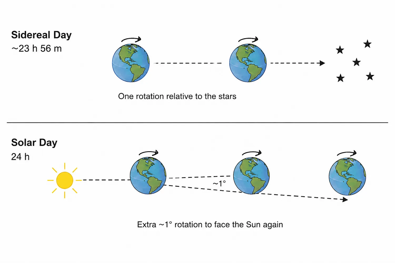 Diagram comparing sidereal day and solar day Earth rotations