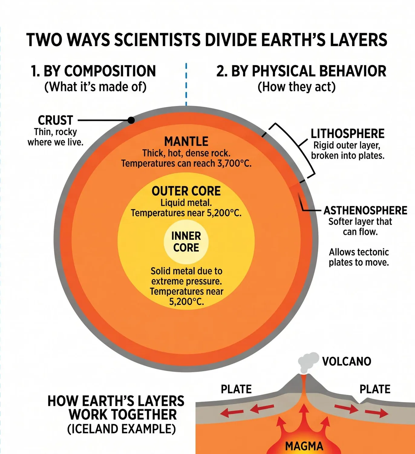 Diagram comparing Earth's layered structure to a peach with labeled interior layers.