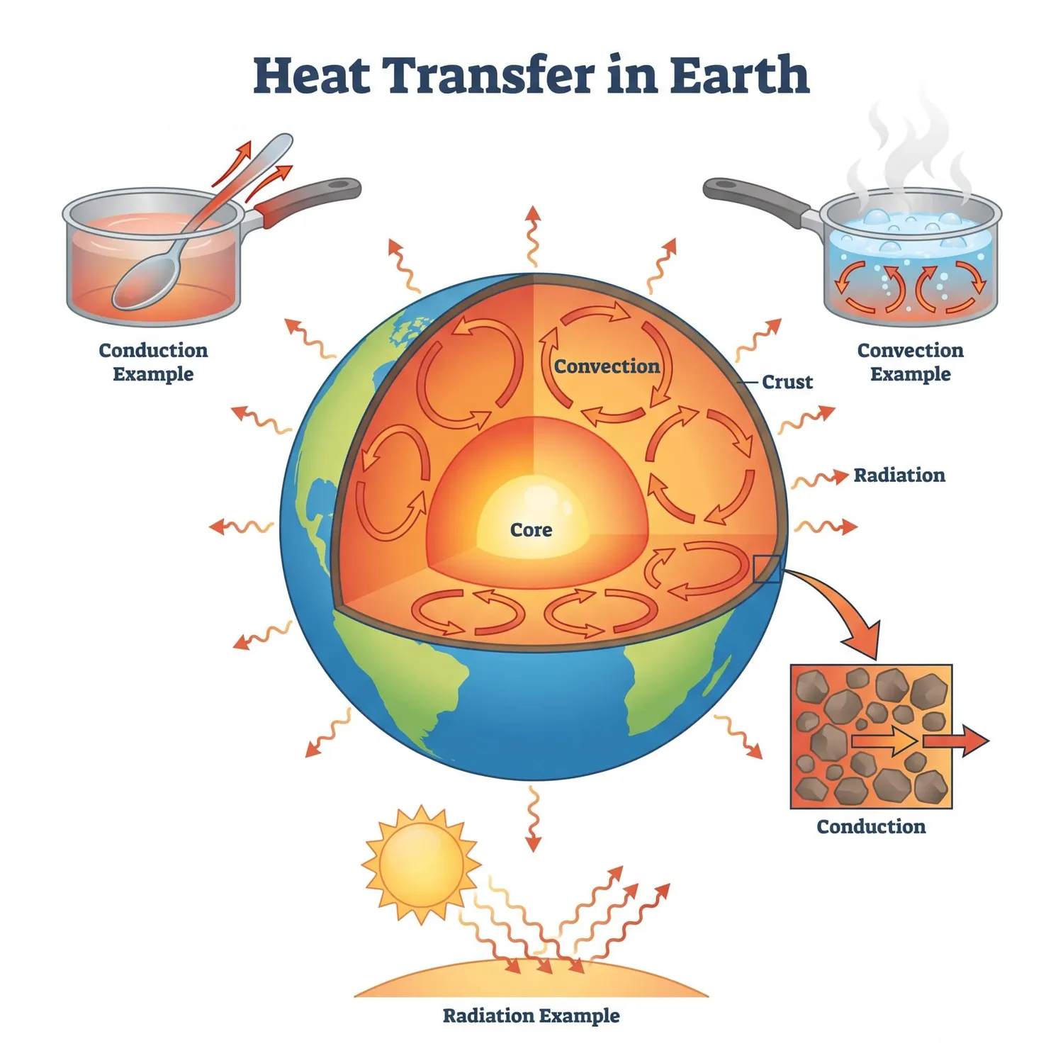 Earth heat transfer diagram showing conduction, convection, and radiation inside Earth's interior processes