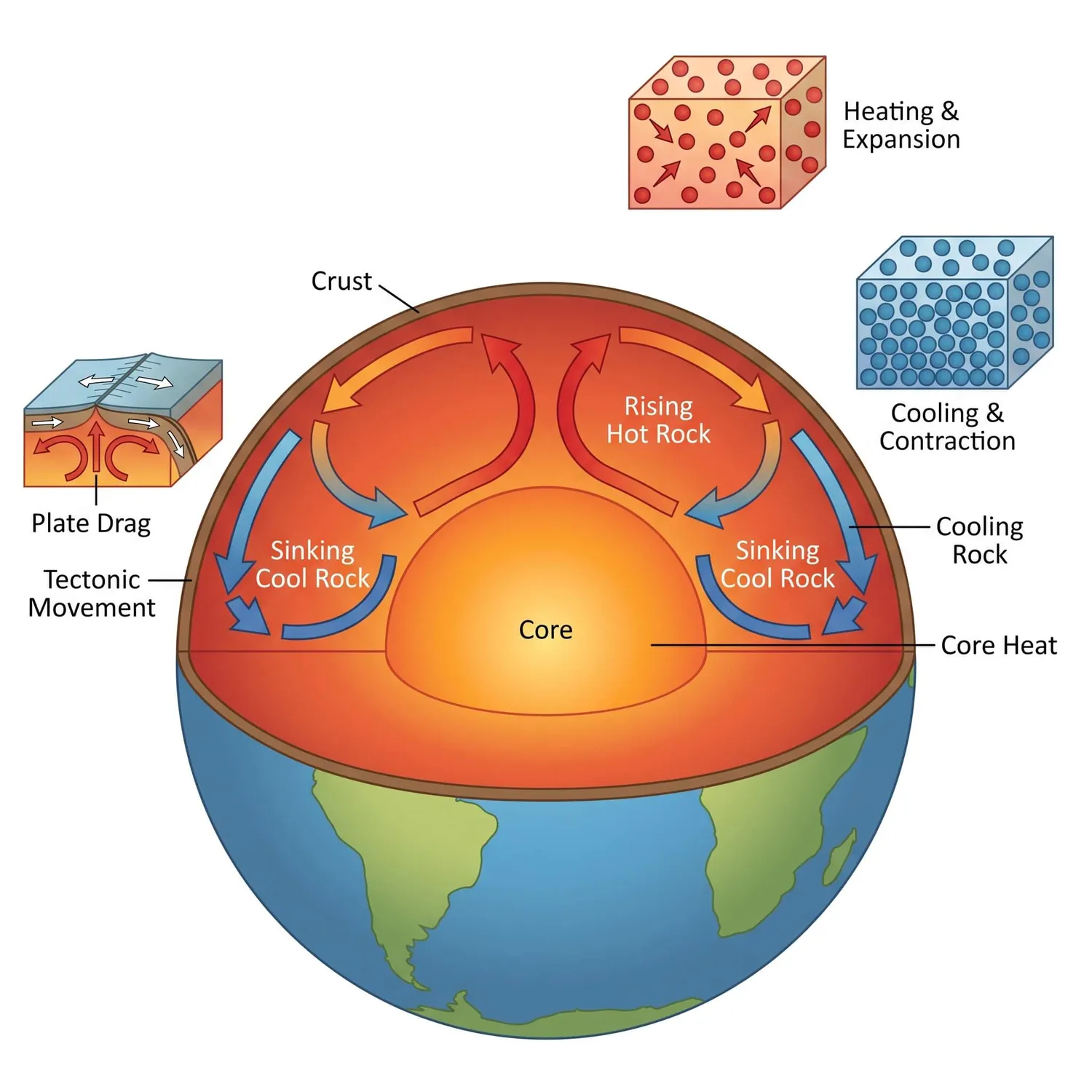 Earth's mantle convection currents drive tectonic plate movement through rising and sinking rock